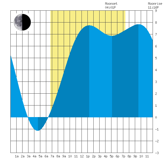 Chuckanut Bay tide chart for Sunday, September 14, 2025