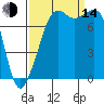 Chuckanut Bay tide chart for Sunday, September 14, 2025