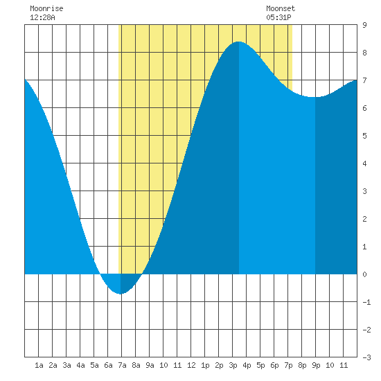 Chuckanut Bay tide chart for Tuesday, September 16, 2025