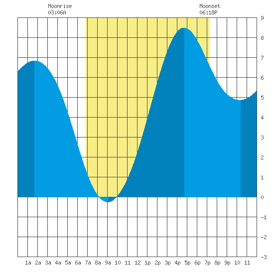 Chuckanut Bay tide chart for Thursday, September 18, 2025