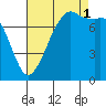 Chuckanut Bay tide chart for Monday, September 1, 2025