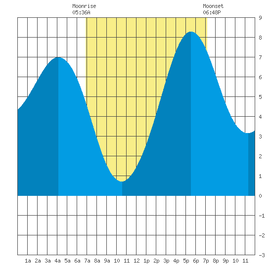 Chuckanut Bay tide chart for Saturday, September 20, 2025
