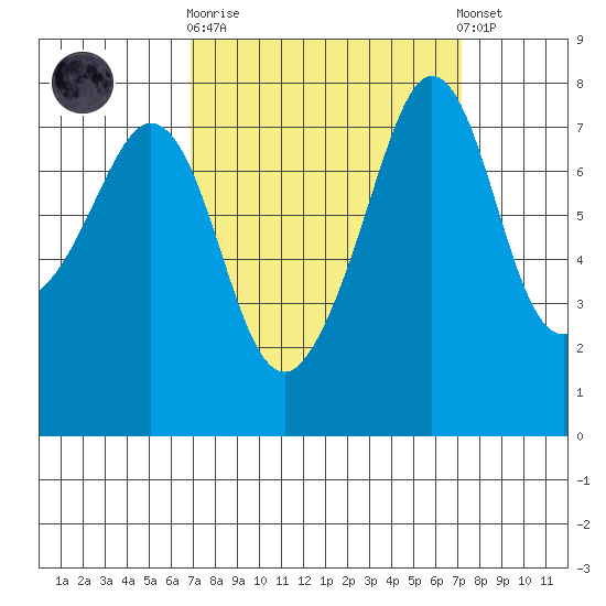 Chuckanut Bay tide chart for Sunday, September 21, 2025
