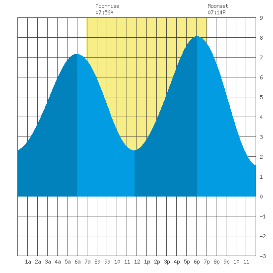 Chuckanut Bay tide chart for Monday, September 22, 2025