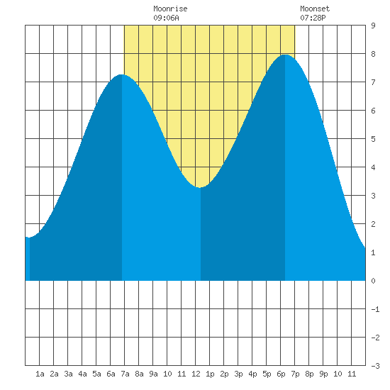 Chuckanut Bay tide chart for Tuesday, September 23, 2025