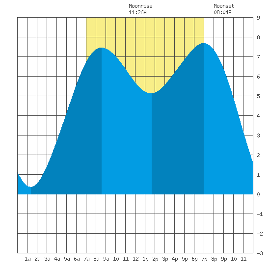 Chuckanut Bay tide chart for Thursday, September 25, 2025