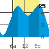Chuckanut Bay tide chart for Thursday, September 25, 2025