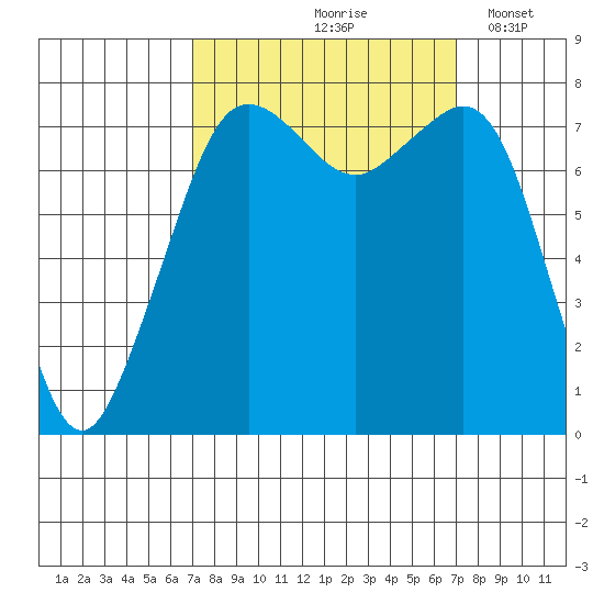 Chuckanut Bay tide chart for Friday, September 26, 2025