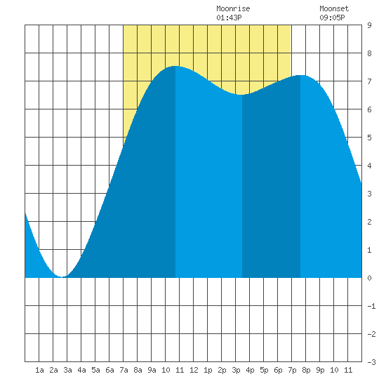 Chuckanut Bay tide chart for Saturday, September 27, 2025