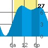 Chuckanut Bay tide chart for Saturday, September 27, 2025