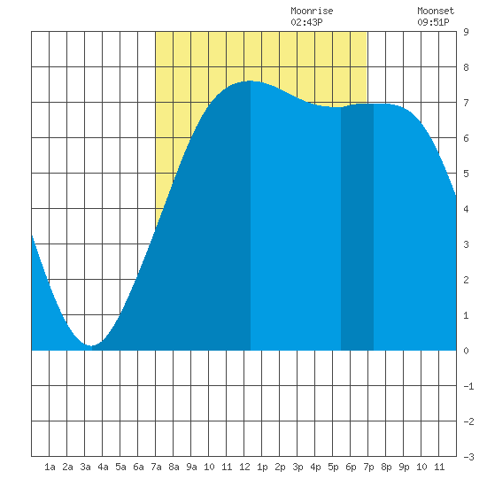 Chuckanut Bay tide chart for Sunday, September 28, 2025