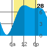 Chuckanut Bay tide chart for Sunday, September 28, 2025