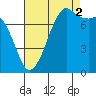 Chuckanut Bay tide chart for Tuesday, September 2, 2025