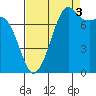Chuckanut Bay tide chart for Wednesday, September 3, 2025