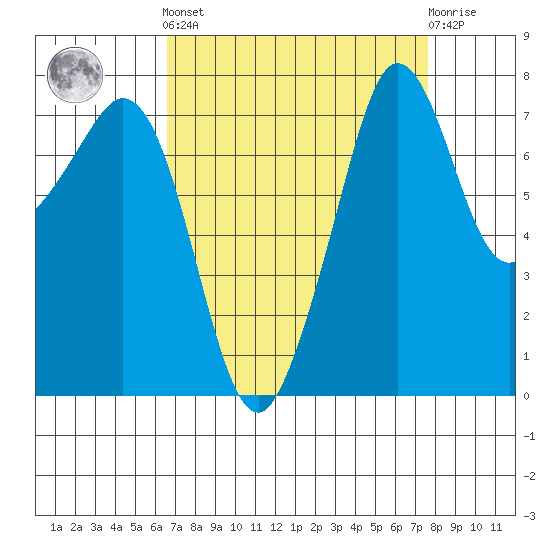 Chuckanut Bay tide chart for Sunday, September 7, 2025