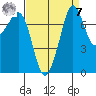 Chuckanut Bay tide chart for Sunday, September 7, 2025