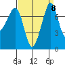 Chuckanut Bay tide chart for Monday, September 8, 2025
