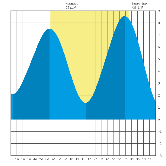 Chuckanut Bay tide chart for Tuesday, September 9, 2025