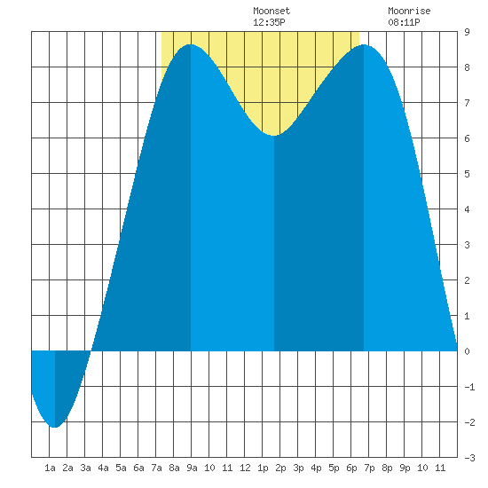 Chuckanut Bay tide chart for Friday, October 10, 2025