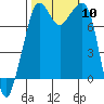 Chuckanut Bay tide chart for Friday, October 10, 2025