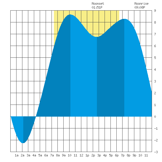 Chuckanut Bay tide chart for Saturday, October 11, 2025