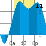 Chuckanut Bay tide chart for Saturday, October 11, 2025