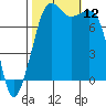 Chuckanut Bay tide chart for Sunday, October 12, 2025