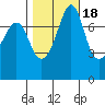 Chuckanut Bay tide chart for Saturday, October 18, 2025