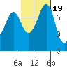 Chuckanut Bay tide chart for Sunday, October 19, 2025