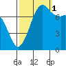 Chuckanut Bay tide chart for Wednesday, October 1, 2025