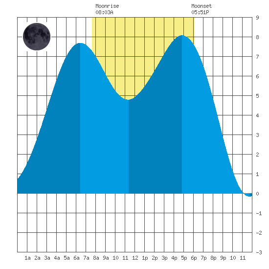 Chuckanut Bay tide chart for Tuesday, October 21, 2025