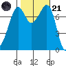 Chuckanut Bay tide chart for Tuesday, October 21, 2025