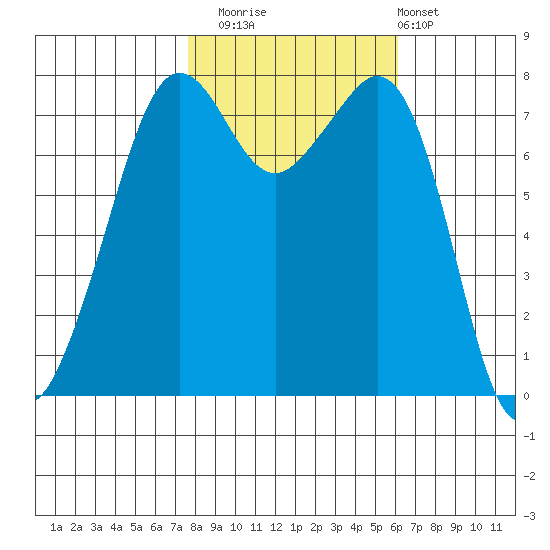 Chuckanut Bay tide chart for Wednesday, October 22, 2025