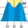 Chuckanut Bay tide chart for Wednesday, October 22, 2025