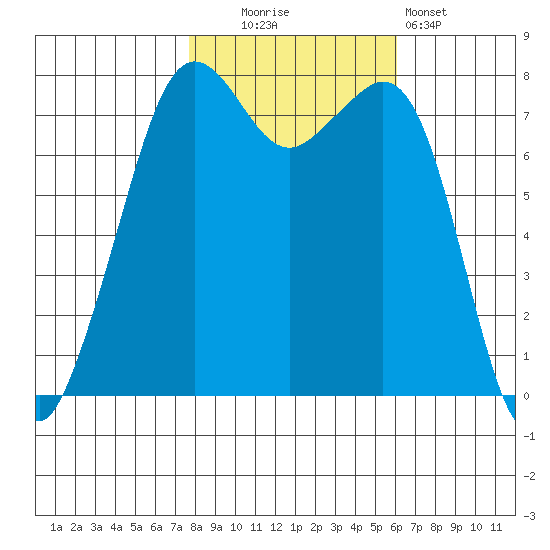 Chuckanut Bay tide chart for Thursday, October 23, 2025