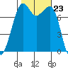Chuckanut Bay tide chart for Thursday, October 23, 2025
