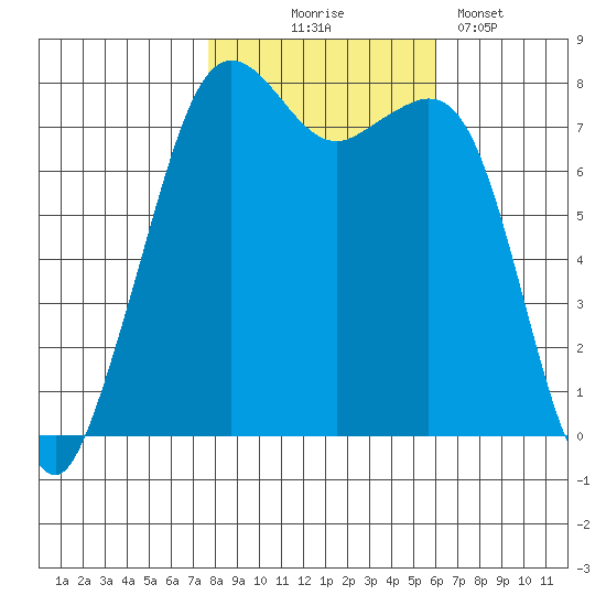 Chuckanut Bay tide chart for Friday, October 24, 2025