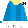 Chuckanut Bay tide chart for Friday, October 24, 2025