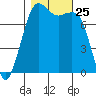 Chuckanut Bay tide chart for Saturday, October 25, 2025