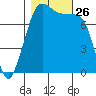 Chuckanut Bay tide chart for Sunday, October 26, 2025