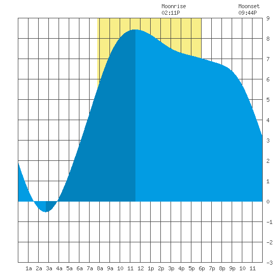 Chuckanut Bay tide chart for Monday, October 27, 2025