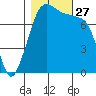 Chuckanut Bay tide chart for Monday, October 27, 2025