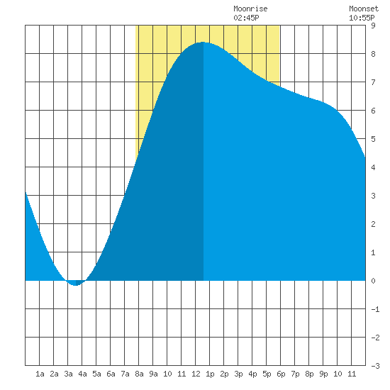 Chuckanut Bay tide chart for Tuesday, October 28, 2025