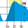 Chuckanut Bay tide chart for Tuesday, October 28, 2025