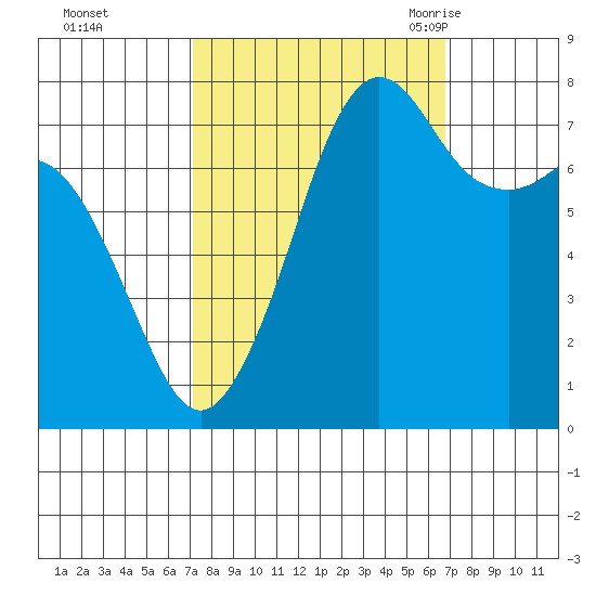 Chuckanut Bay tide chart for Thursday, October 2, 2025