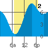 Chuckanut Bay tide chart for Thursday, October 2, 2025
