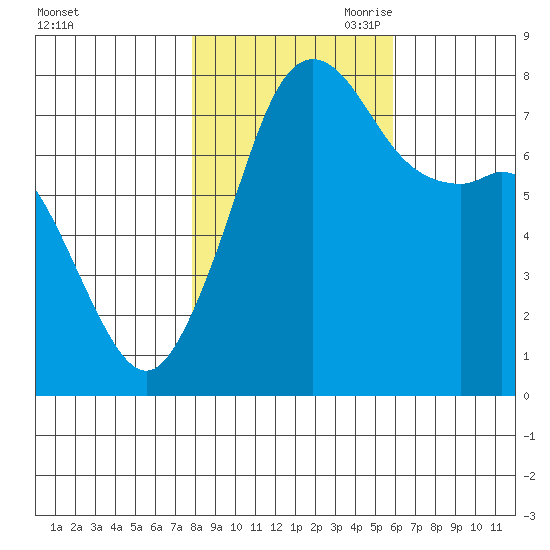 Chuckanut Bay tide chart for Thursday, October 30, 2025