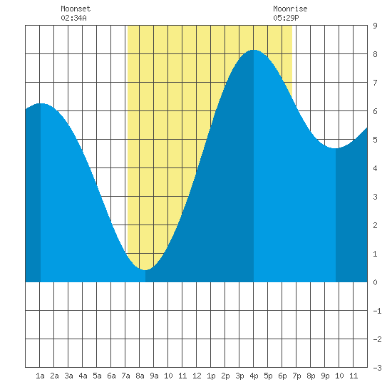 Chuckanut Bay tide chart for Friday, October 3, 2025
