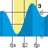 Chuckanut Bay tide chart for Friday, October 3, 2025