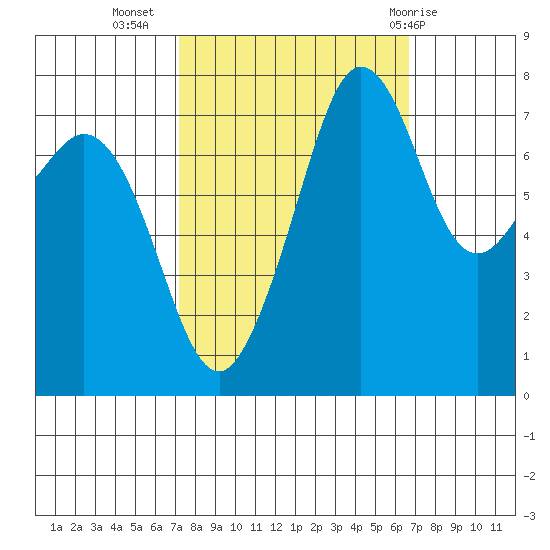 Chuckanut Bay tide chart for Saturday, October 4, 2025